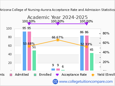 Arizona College of Nursing-Aurora Acceptance Rate and SAT/ACT Scores