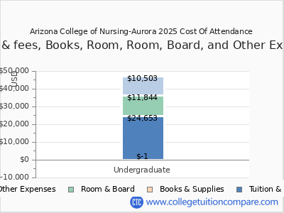 Arizona College of Nursing-Aurora 2025 COA (cost of attendance) chart