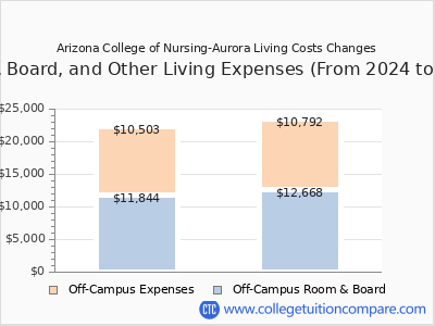 Arizona College of Nursing-Aurora 2025 room & board cost chart