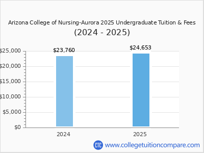 Arizona College of Nursing-Aurora 2025 undergraduate tuition chart