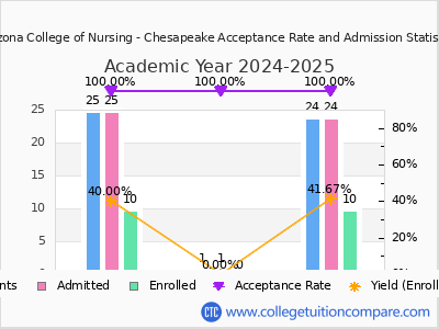 Arizona College of Nursing - Chesapeake 2025 Acceptance Rate By Gender chart