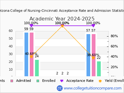 Arizona College of Nursing-Cincinnati 2025 Acceptance Rate By Gender chart