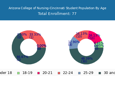 Arizona College of Nursing-Cincinnati 2024 Student Population Age Diversity Pie chart