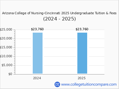Arizona College of Nursing-Cincinnati 2025 undergraduate tuition chart