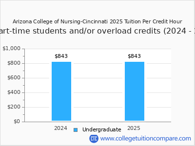 Arizona College of Nursing-Cincinnati 2025 cost per credit hour chart