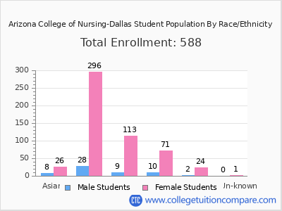 Arizona College of Nursing-Dallas 2025 Student Population by Gender and Race chart