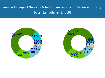 Arizona College of Nursing-Dallas 2025 Student Population by Gender and Race chart