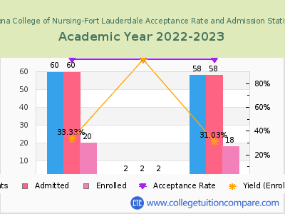 Arizona College of Nursing-Fort Lauderdale 2023 Acceptance Rate By Gender chart