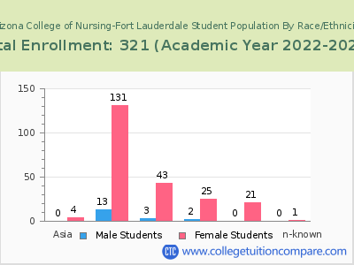 Arizona College of Nursing-Fort Lauderdale 2023 Student Population by Gender and Race chart