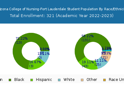 Arizona College of Nursing-Fort Lauderdale 2023 Student Population by Gender and Race chart