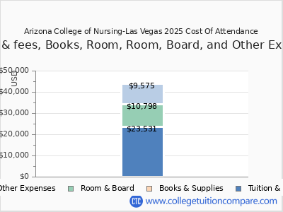 Arizona College of Nursing-Las Vegas 2025 COA (cost of attendance) chart