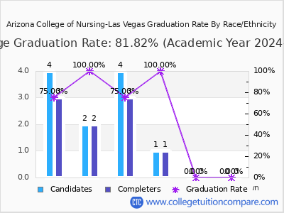 Arizona College of Nursing-Las Vegas graduation rate by race
