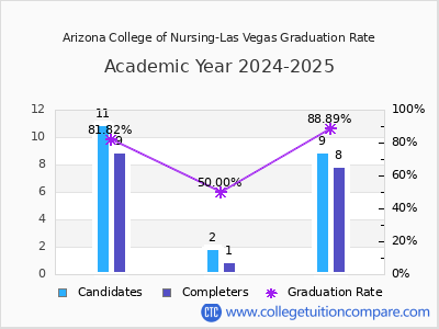 Arizona College of Nursing-Las Vegas graduation rate by gender