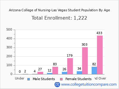 Arizona College of Nursing-Las Vegas 2024 Student Population by Age chart