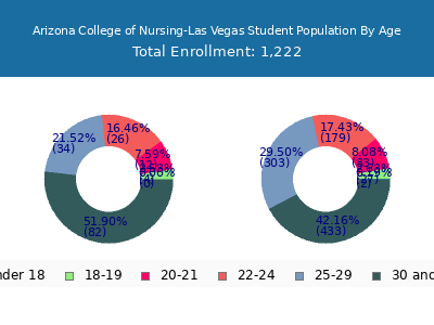 Arizona College of Nursing-Las Vegas 2024 Student Population Age Diversity Pie chart
