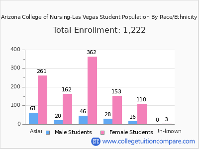 Arizona College of Nursing-Las Vegas 2025 Student Population by Gender and Race chart