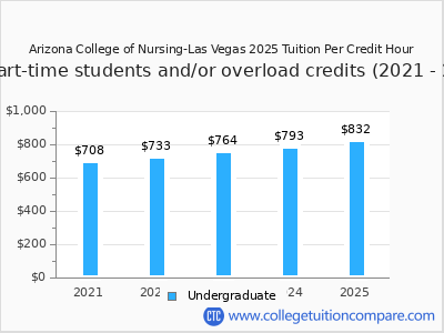 Arizona College of Nursing-Las Vegas 2025 cost per credit hour chart