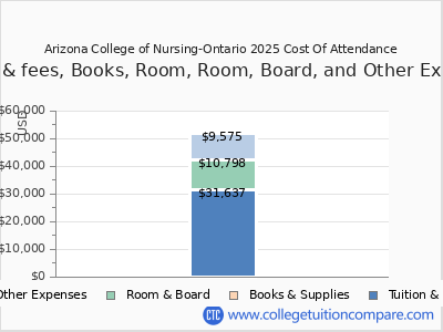 Arizona College of Nursing-Ontario 2025 COA (cost of attendance) chart
