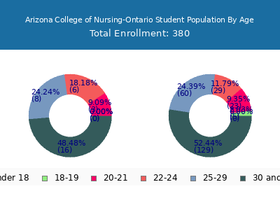 Arizona College of Nursing-Ontario 2024 Student Population Age Diversity Pie chart