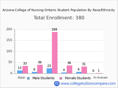 Arizona College of Nursing-Ontario 2025 Student Population by Gender and Race chart