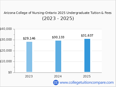 Arizona College of Nursing-Ontario 2025 undergraduate tuition chart