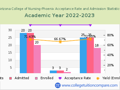 Arizona College of Nursing-Phoenix 2023 Acceptance Rate By Gender chart