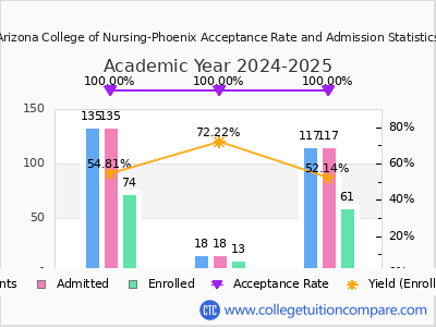 Arizona College of Nursing-Phoenix 2025 Acceptance Rate By Gender chart