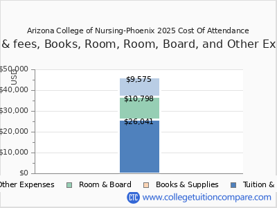 Arizona College of Nursing-Phoenix 2025 COA (cost of attendance) chart