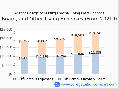 Arizona College of Nursing-Phoenix 2025 room & board cost chart