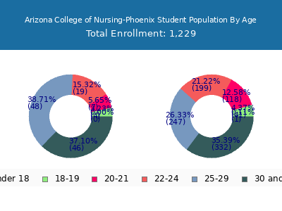 Arizona College of Nursing-Phoenix 2024 Student Population Age Diversity Pie chart