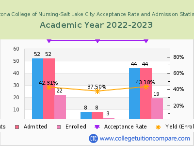 Arizona College of Nursing-Salt Lake City 2023 Acceptance Rate By Gender chart