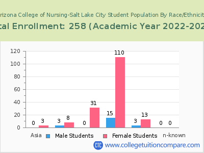 Arizona College of Nursing-Salt Lake City 2023 Student Population by Gender and Race chart