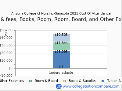 Arizona College of Nursing-Sarasota 2025 COA (cost of attendance) chart