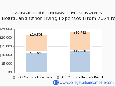 Arizona College of Nursing-Sarasota 2025 room & board cost chart