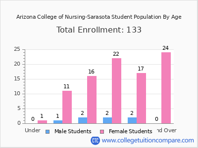 Arizona College of Nursing-Sarasota 2024 Student Population by Age chart