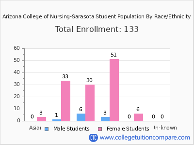 Arizona College of Nursing-Sarasota 2025 Student Population by Gender and Race chart