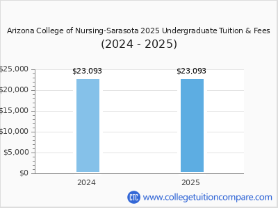 Arizona College of Nursing-Sarasota 2025 undergraduate tuition chart