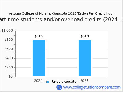 Arizona College of Nursing-Sarasota 2025 cost per credit hour chart