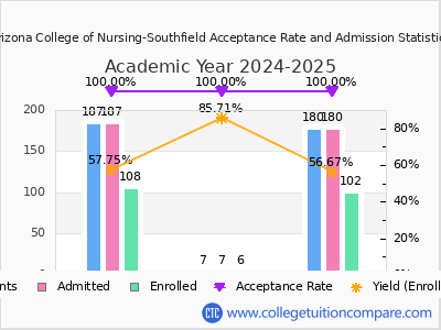 Arizona College of Nursing-Southfield 2025 Acceptance Rate By Gender chart