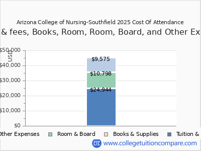Arizona College of Nursing-Southfield 2025 COA (cost of attendance) chart