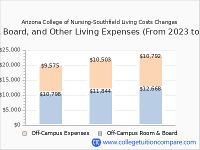 Arizona College of Nursing-Southfield 2025 room & board cost chart