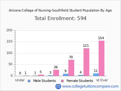 Arizona College of Nursing-Southfield 2024 Student Population by Age chart