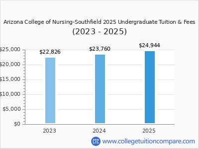Arizona College of Nursing-Southfield 2025 undergraduate tuition chart