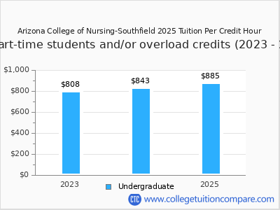 Arizona College of Nursing-Southfield 2025 cost per credit hour chart