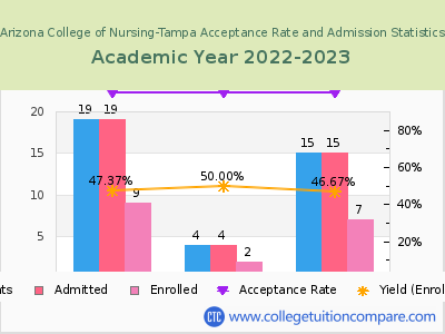 Arizona College of Nursing-Tampa 2023 Acceptance Rate By Gender chart