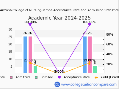 Arizona College of Nursing-Tampa 2025 Acceptance Rate By Gender chart