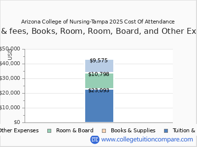 Arizona College of Nursing-Tampa 2025 COA (cost of attendance) chart