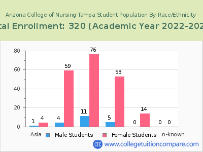 Arizona College of Nursing-Tampa 2023 Student Population by Gender and Race chart