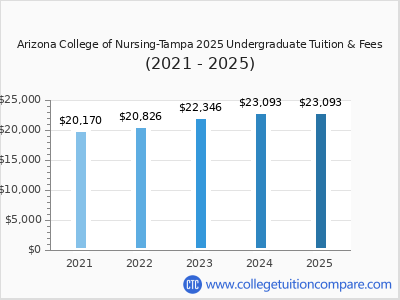 Arizona College of Nursing-Tampa 2025 undergraduate tuition chart