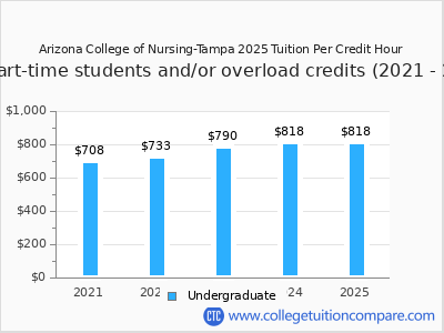 Arizona College of Nursing-Tampa 2025 cost per credit hour chart